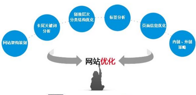 網(wǎng)站優(yōu)化原創(chuàng  )文章的重要性